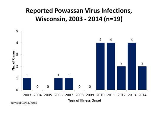 reported-powassan-virus-infections-2003-2014