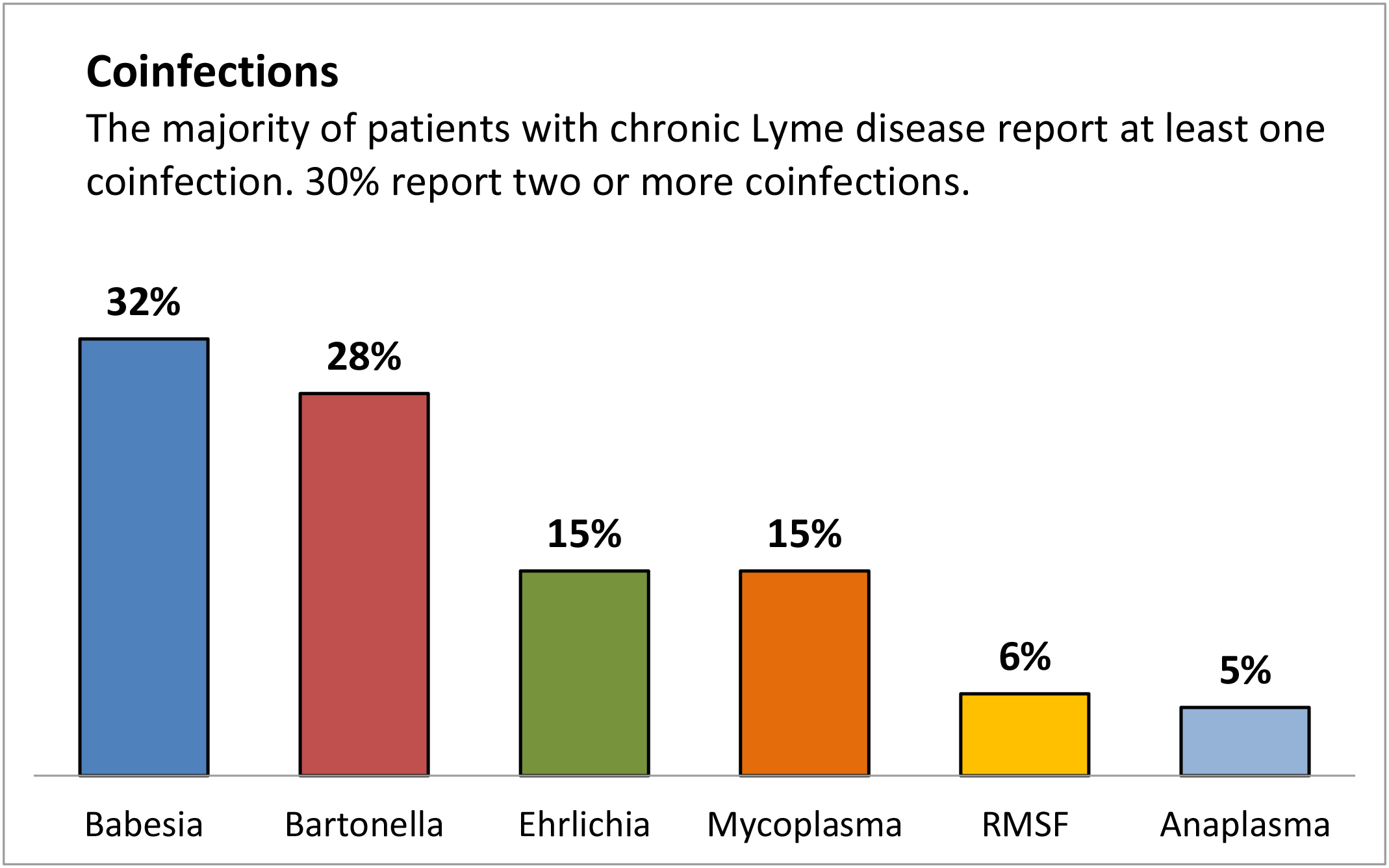 image36-coinfection-rate