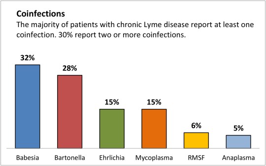 image36-coinfection-rate