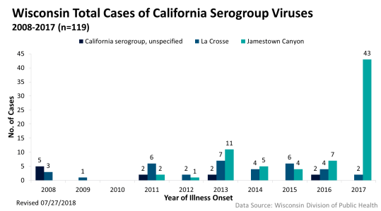 ca-serogroup-totalcases-2017