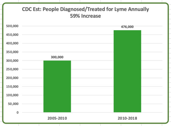 CDC.Lyme_.Cases_.Bar_.Graph_.4-600x443